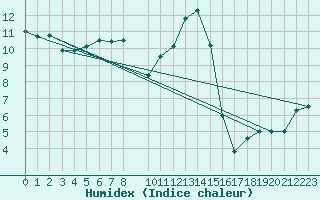 Courbe de l'humidex pour Abla