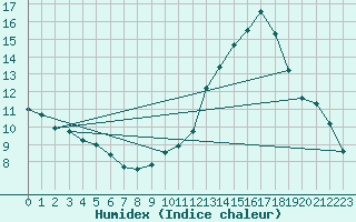 Courbe de l'humidex pour Dinard (35)