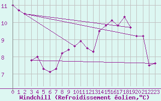 Courbe du refroidissement olien pour Sallles d