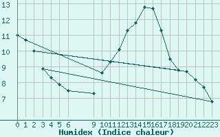 Courbe de l'humidex pour Douzens (11)