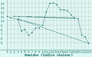 Courbe de l'humidex pour Saint-Mdard-d'Aunis (17)