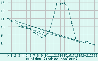 Courbe de l'humidex pour Lille (59)