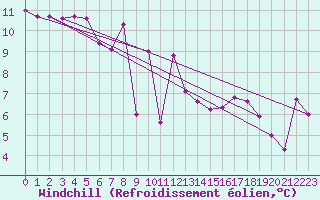 Courbe du refroidissement olien pour Klodzko