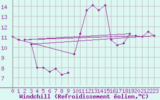 Courbe du refroidissement olien pour Rennes (35)