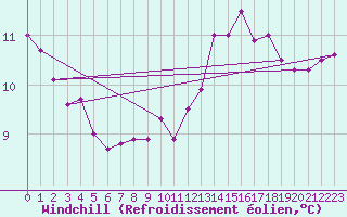 Courbe du refroidissement olien pour Lemberg (57)