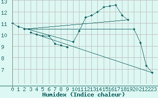 Courbe de l'humidex pour Pordic (22)