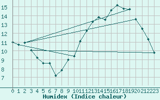 Courbe de l'humidex pour Orly (91)