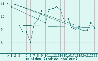 Courbe de l'humidex pour Sydfyns Flyveplads