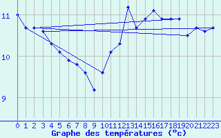Courbe de tempratures pour Cap de la Hague (50)