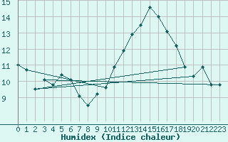 Courbe de l'humidex pour Carcassonne (11)