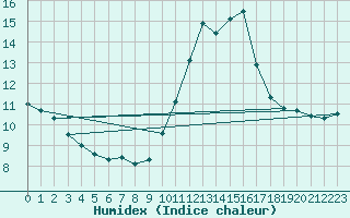 Courbe de l'humidex pour Nice (06)