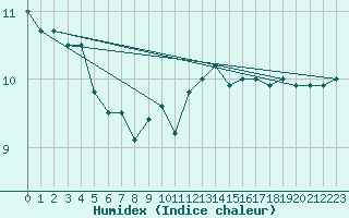 Courbe de l'humidex pour Faulx-les-Tombes (Be)