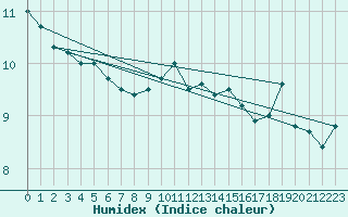 Courbe de l'humidex pour Cap de la Hague (50)