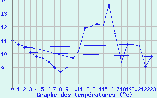 Courbe de tempratures pour Le Havre - Octeville (76)