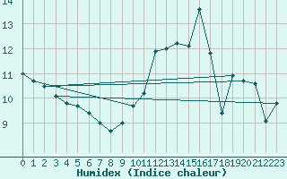 Courbe de l'humidex pour Le Havre - Octeville (76)