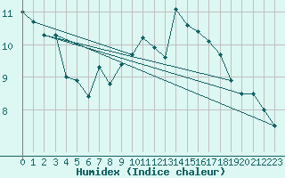 Courbe de l'humidex pour Crosby