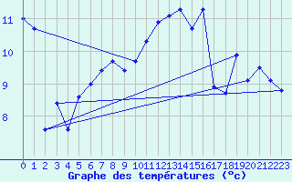 Courbe de tempratures pour Cap Pertusato (2A)