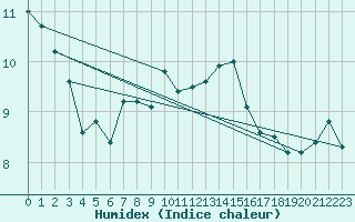 Courbe de l'humidex pour Preonzo (Sw)