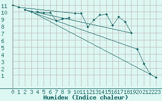 Courbe de l'humidex pour Reims-Prunay (51)