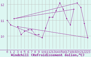 Courbe du refroidissement olien pour Ile du Levant (83)