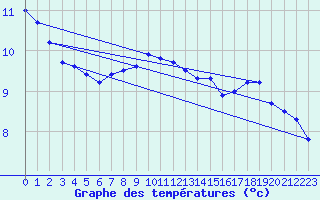 Courbe de tempratures pour Baruth