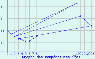 Courbe de tempratures pour Triel-sur-Seine (78)