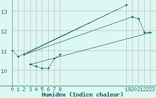 Courbe de l'humidex pour Triel-sur-Seine (78)