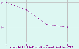 Courbe du refroidissement olien pour Maly Javornik
