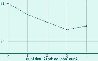 Courbe de l'humidex pour Hart Island