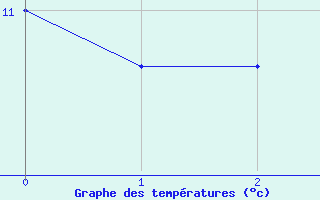 Courbe de tempratures pour Arriach