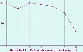 Courbe du refroidissement olien pour Hoherodskopf-Vogelsberg