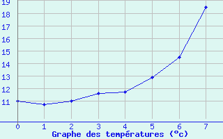 Courbe de tempratures pour Usti Nad Orlici