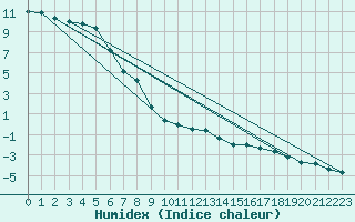 Courbe de l'humidex pour Veliko Gradiste