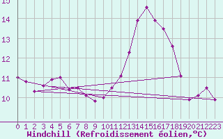 Courbe du refroidissement olien pour Angliers (17)