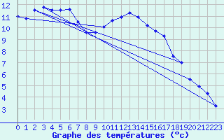 Courbe de tempratures pour Carpentras (84)