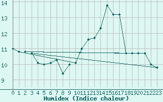 Courbe de l'humidex pour Chambry / Aix-Les-Bains (73)