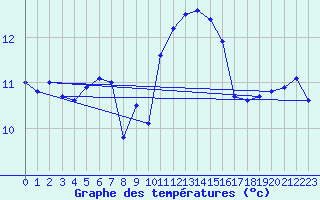 Courbe de tempratures pour Ouessant (29)