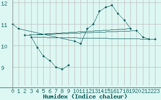 Courbe de l'humidex pour Avord (18)