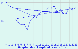 Courbe de tempratures pour la bouée 62050