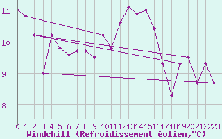 Courbe du refroidissement olien pour Keswick