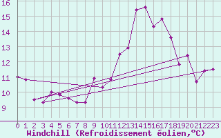 Courbe du refroidissement olien pour Allant - Nivose (73)