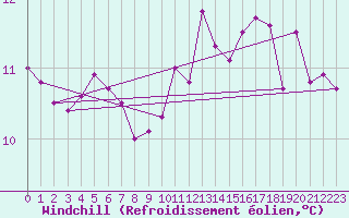 Courbe du refroidissement olien pour Saint-Brevin (44)