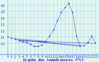 Courbe de tempratures pour Auch (32)