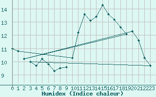 Courbe de l'humidex pour Beitem (Be)