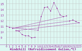 Courbe du refroidissement olien pour Saint-Michel-Mont-Mercure (85)