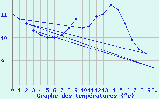 Courbe de tempratures pour Deutschneudorf-Brued