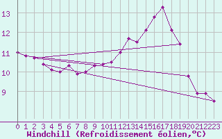 Courbe du refroidissement olien pour Coulommes-et-Marqueny (08)