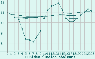 Courbe de l'humidex pour Bad Hersfeld