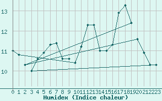 Courbe de l'humidex pour Col de Rossatire (38)