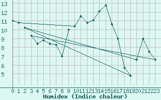 Courbe de l'humidex pour Trawscoed